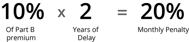 10% of Part B premium times 2 years of delay equals 20% monthly penalty
